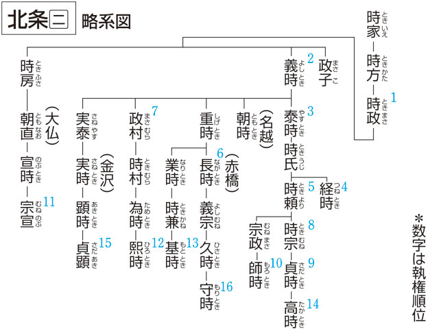 北条氏の家系図