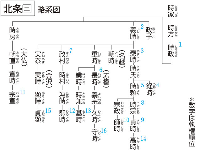 北条 氏 の 家 系図